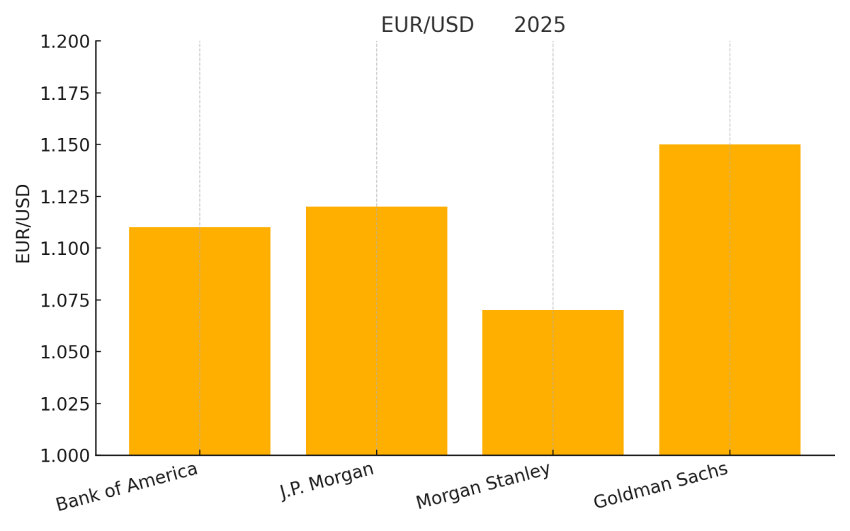Прогнози курсу євро до долара на 2025 рік від провідних банків