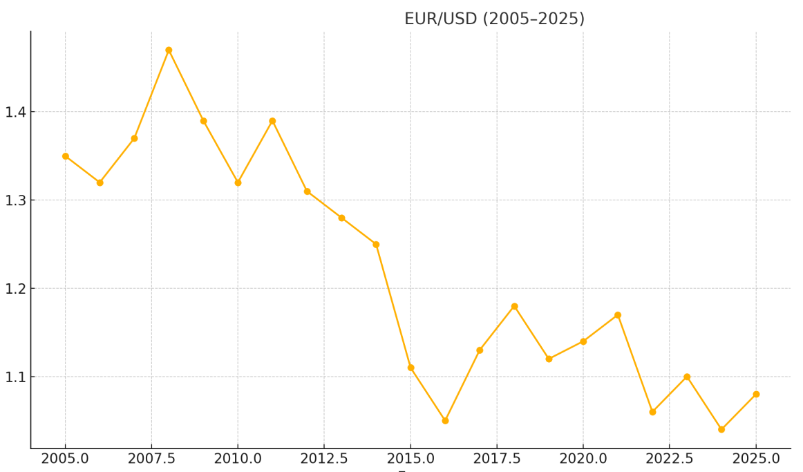 Історичний графік курсу євро до долара (EUR/USD) з 2005 по 2025 рік