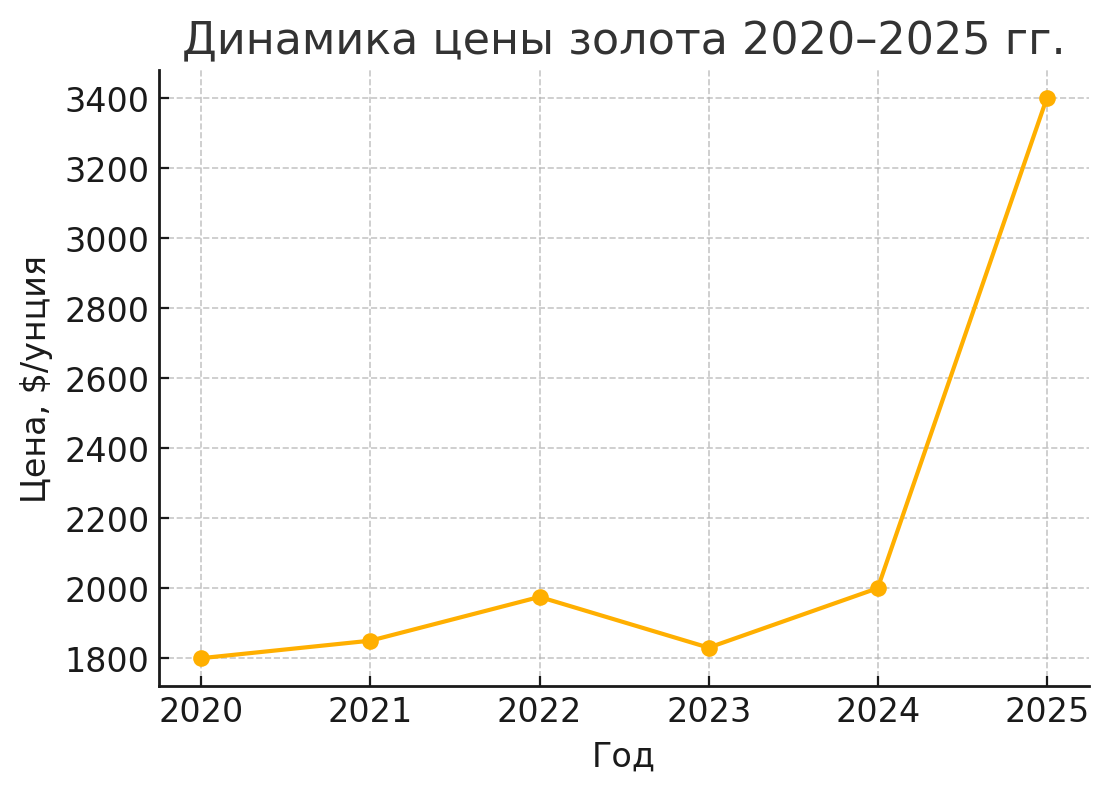 динамика цены золота 2020–2025